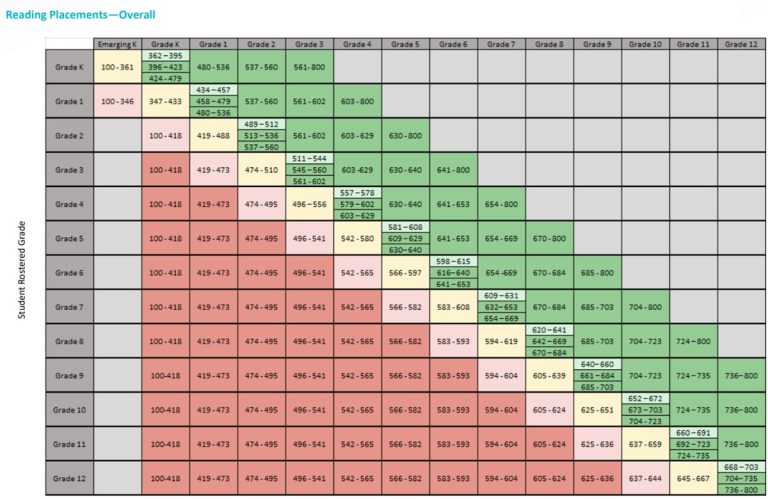 iReady Diagnostic Scores by Grade 2023